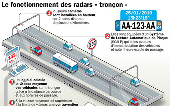 La Vitesse Moyenne Chute Gr Ce Au Radar Tron On