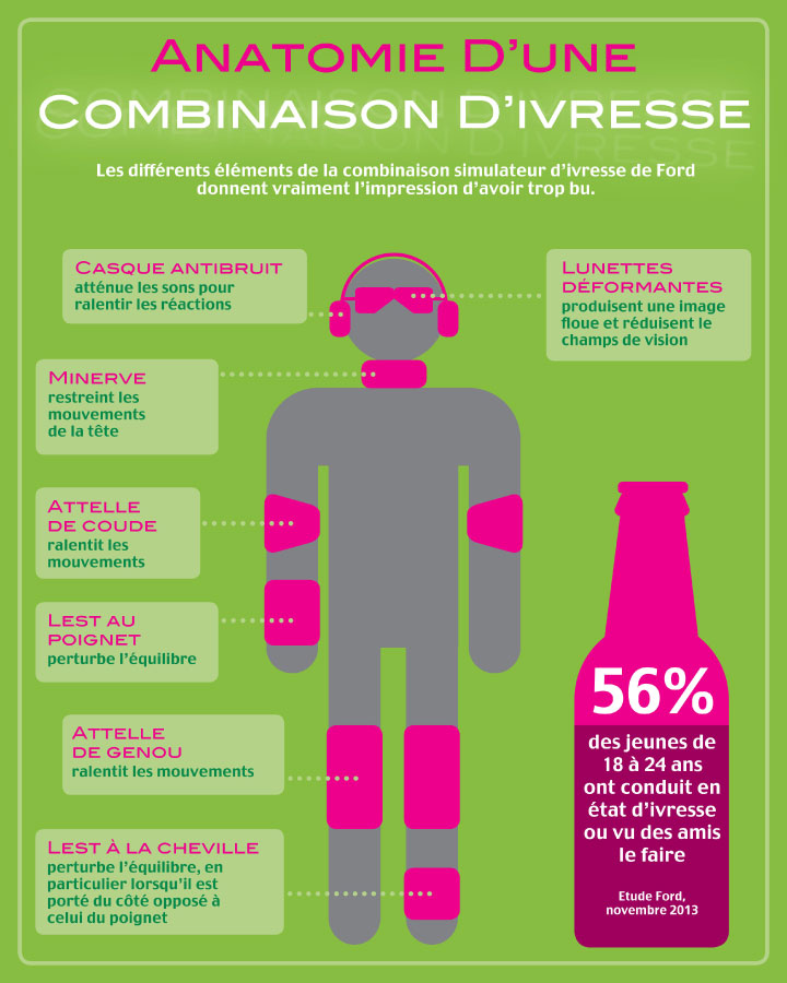 Anatomie de la combinaison d'ivresse Ford
